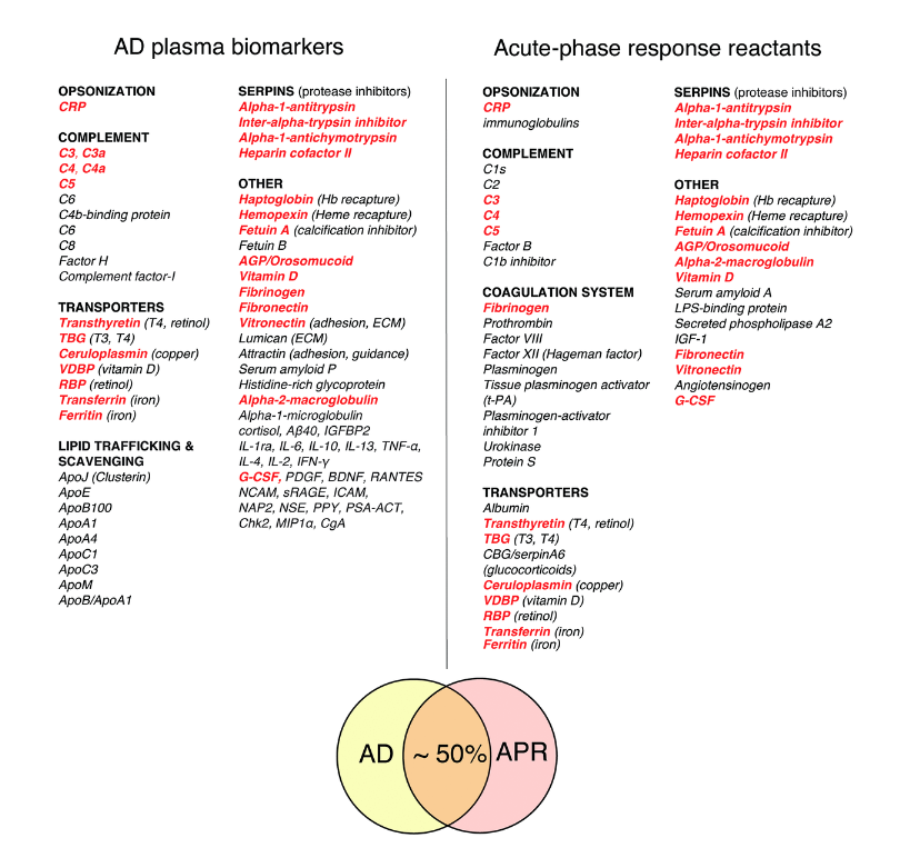 Figure 1. Comparison of AD plasma biomarkers and classical acute-phase response reactants.