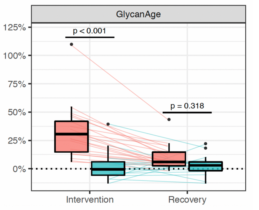 Figure 2: Distribution of changes in glycan age in 36 women undergoing gonadal hormone suppression for 6 months.
