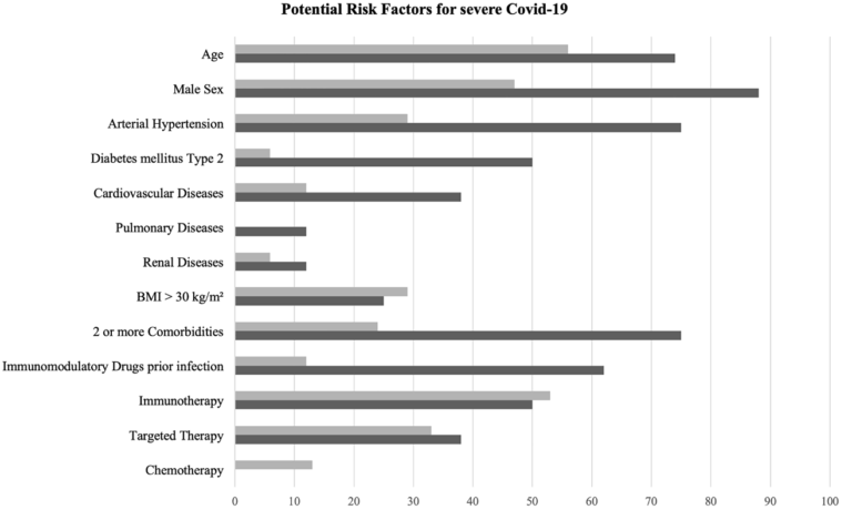 Figure 1: Demographic factors, comorbidities and therapy regime of the melanoma patients in percentage, age in years.