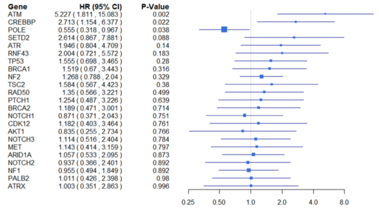 Figure 2: Adjusted progression-free survival hazard ratios for genes examined. meningioma