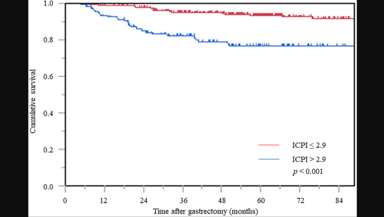 Figure 3: Cancer-specific survival curve based on the inflammation-based prognostic index. Abbreviation: ICPI: inflammation based prognostic index.