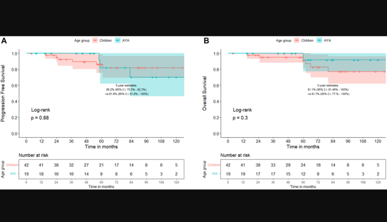 Figure 1: Comparison of progression-free survival (A) and overall survival (B) between children (