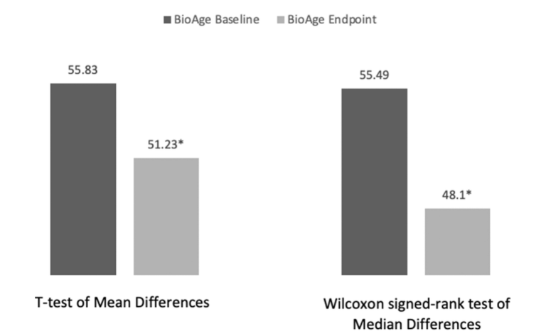Figure 1. Participants’ average biological age change analysis. *Significant difference with p-value < .05.