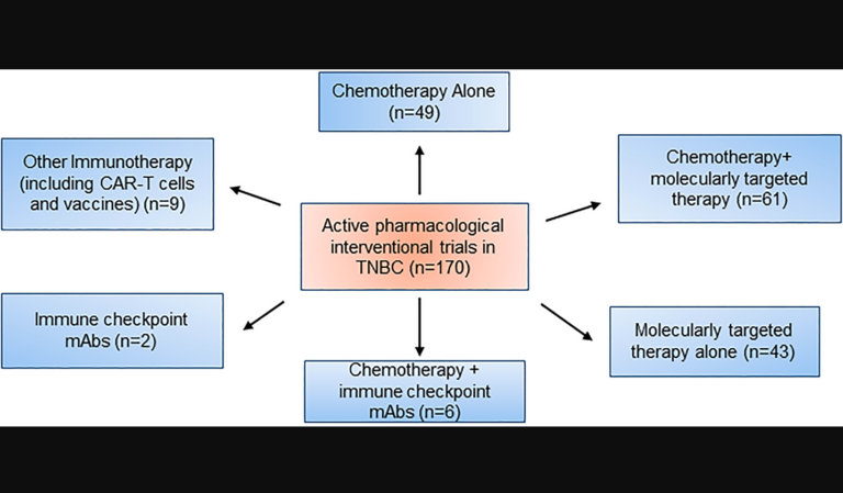 Figure 2: Active pharmacological intervention trials in TNBC.