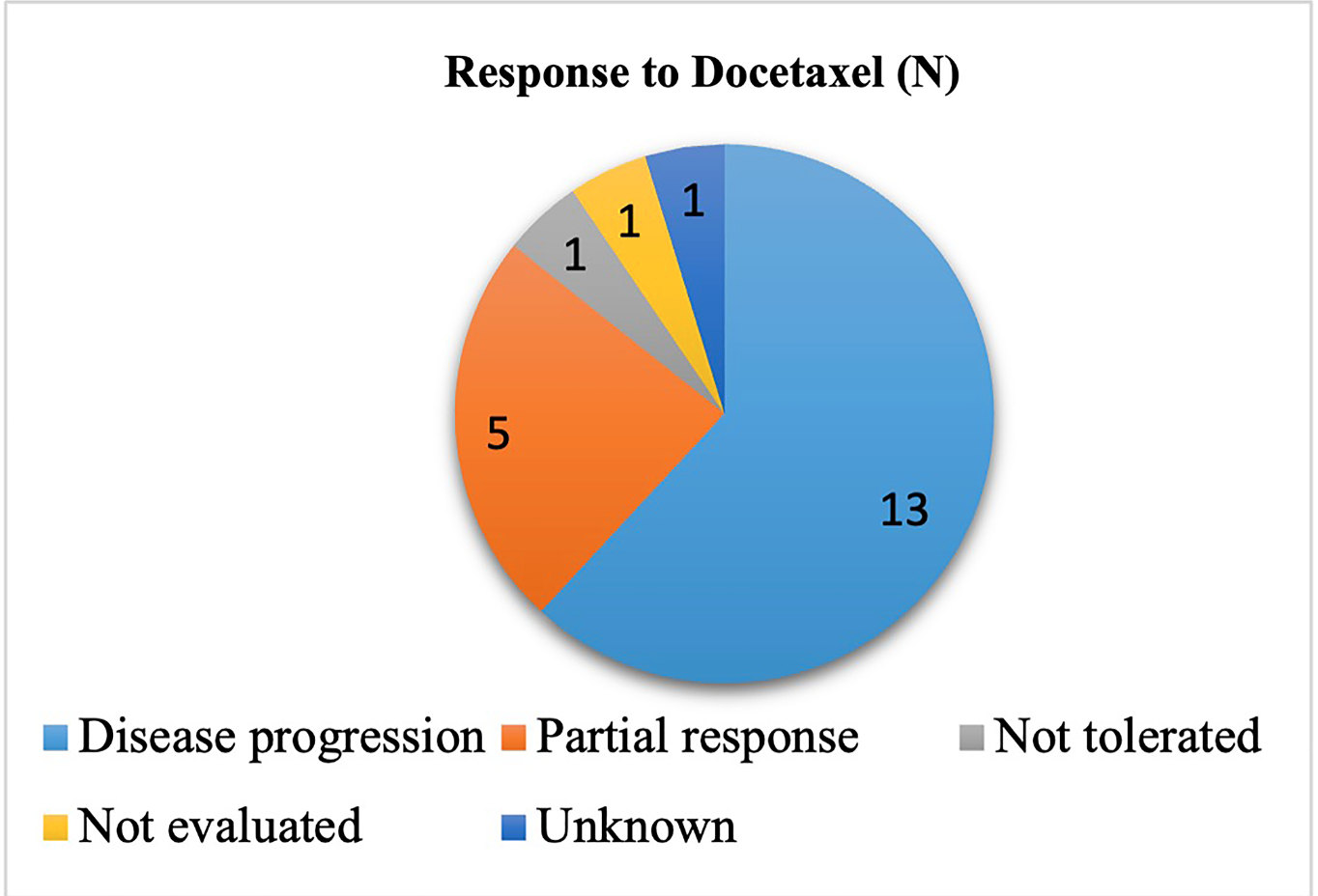 Figure 1: Response to docetaxel in second or third line treatment for non-small cell lung cancer after a treatment with chemo-immunotherapy.