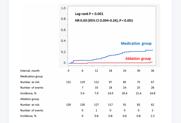 Figure 4. Progression to permanent Atrial Fibrillation (AF) in patient with paroxysmal AF at baseline (propensity score matched cohort).