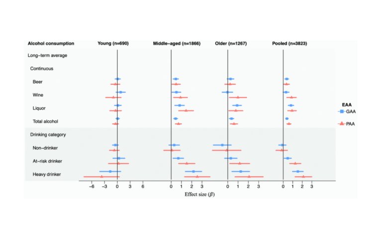 Figure 1. Association analyses between long-term average alcohol consumption and EAAs in each age group and in pooled samples in the Framingham Heart Study.