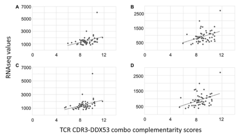 Figure 2: Expression of proliferation markers POLG and EIF2AK3 positively correlate with TCR CDR3-DDX53 Combo CSs. esophageal cancer