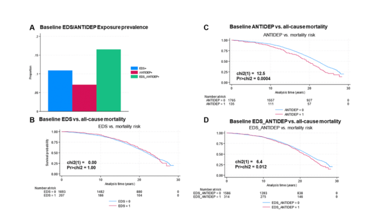 Relationships of depression and antidepressant use with epigenetic age acceleration and all-cause mortality among postmenopausal women