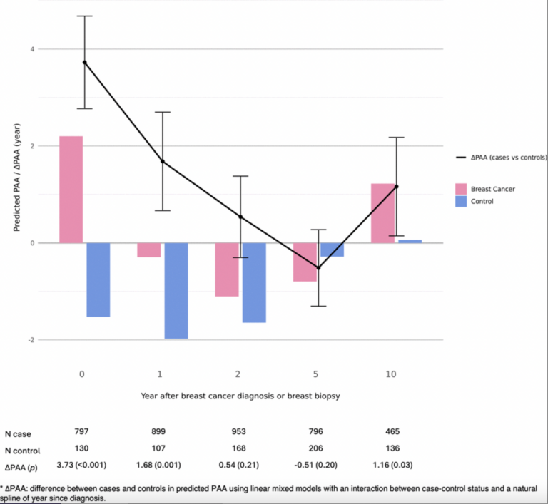 Breast Cancer Treatments Linked to Accelerated Aging in Survivors