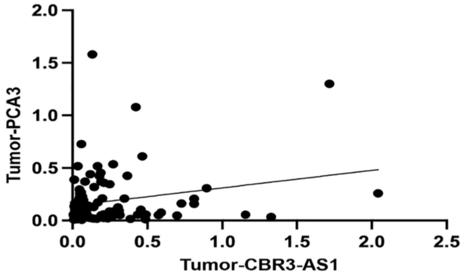 New Study Identifies lncRNAs CBR3-AS1 and PCA3 as Potential Biomarkers for Early Detection of Gastric Cancer
