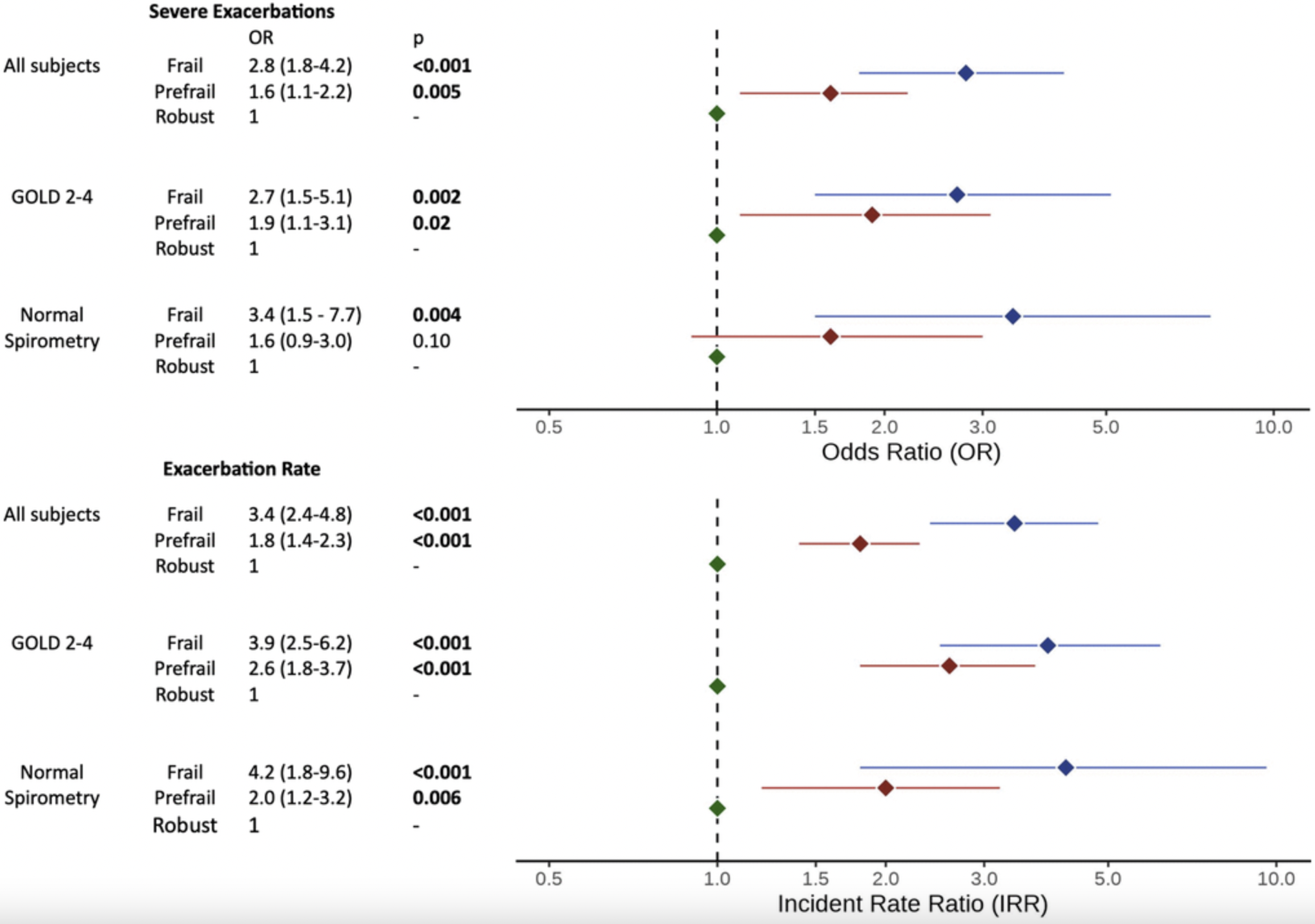 Frailty Linked to Higher Risk of Respiratory Complications and Death in Smokers
