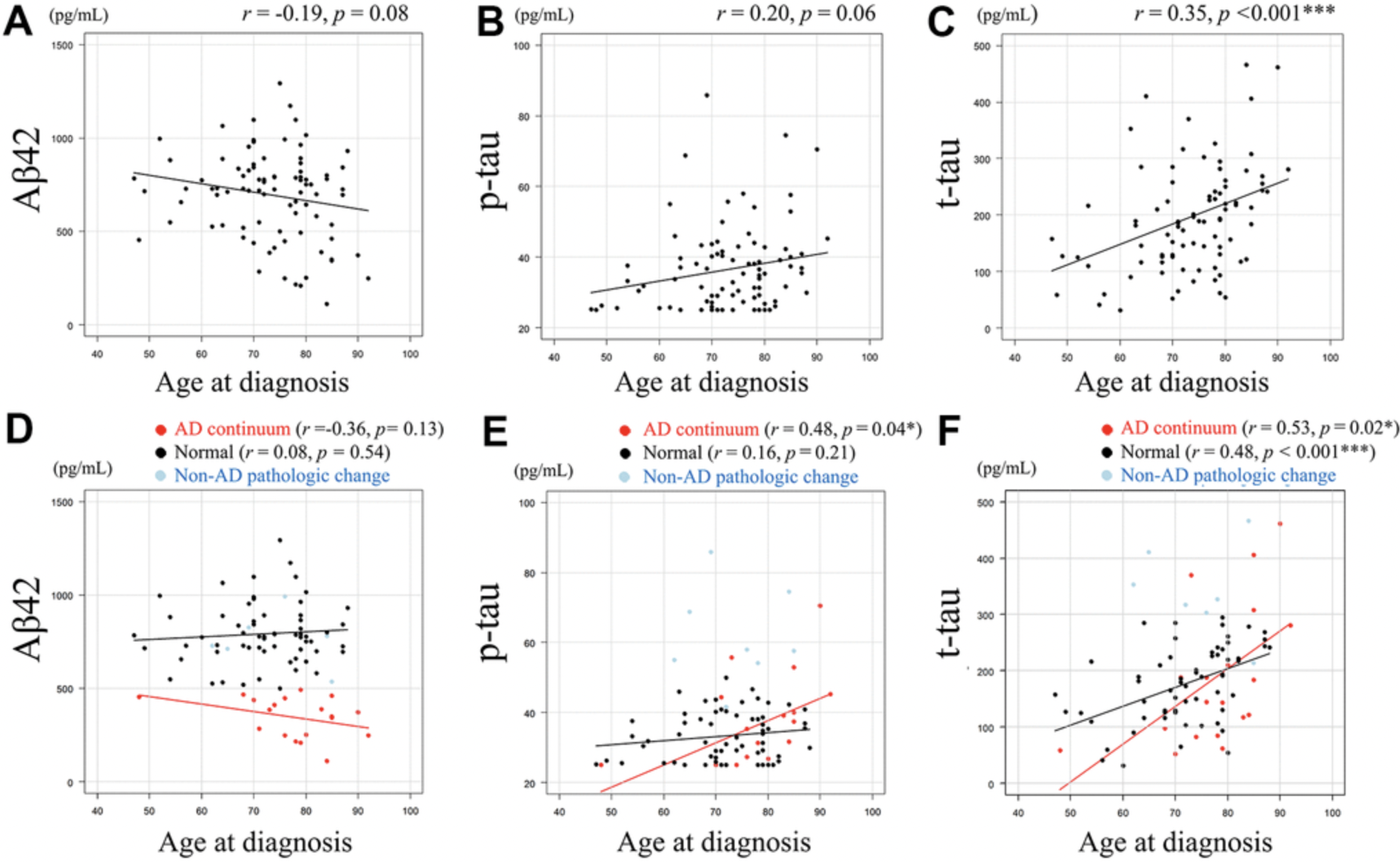 Older Adults with Parkinson’s Disease Have Increased Brain Amyloid Without Dementia