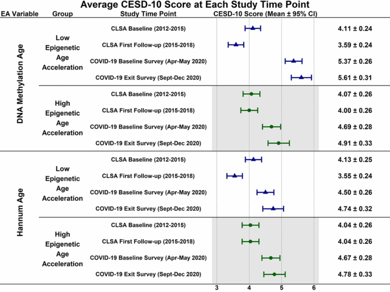 Younger Biological Age May Increase Depression Risk in Older Women During COVID-19