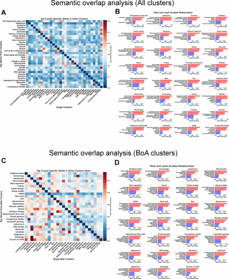 https://www.aging-us.com/news-room/ai-tracks-nearly-100-years-of-aging-research-revealing-key-trends-and-gaps