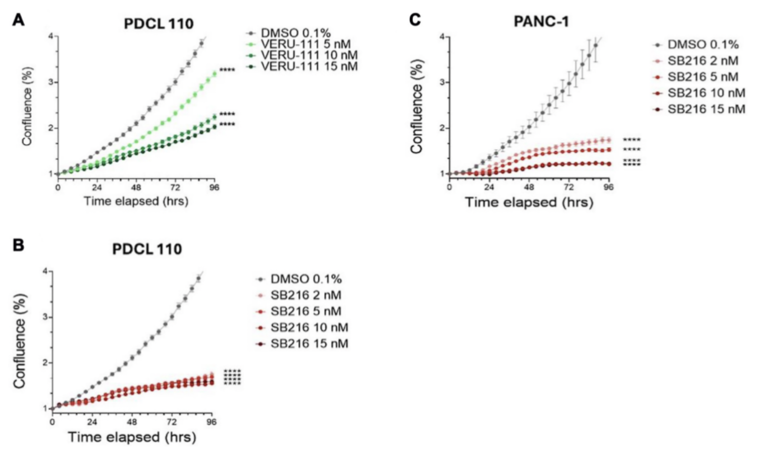 New Dual-Action Compound Reduces Pancreatic Cancer Cell Growth