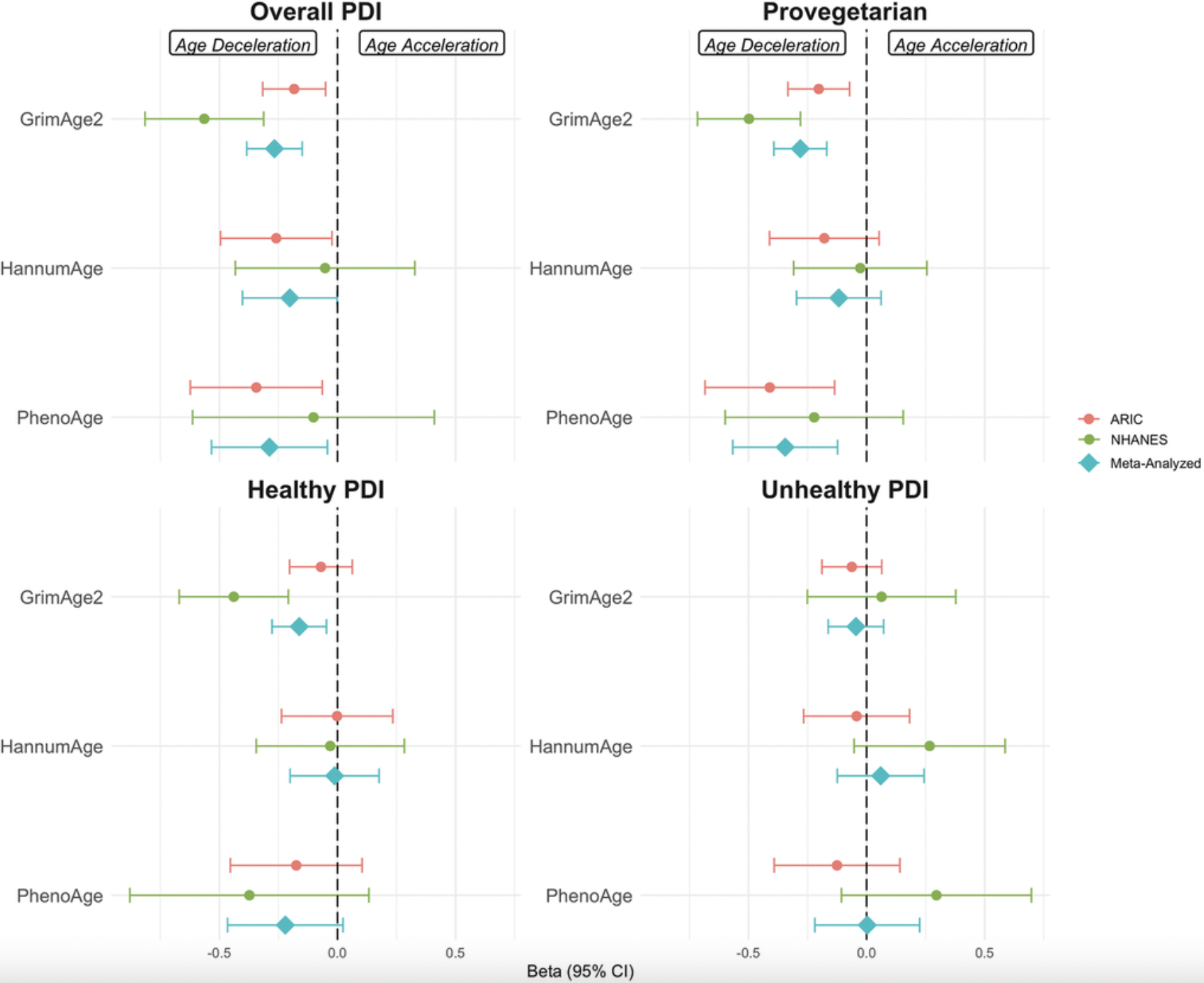 Plant-Based Dietary Patterns Linked to Slower Epigenetic Aging