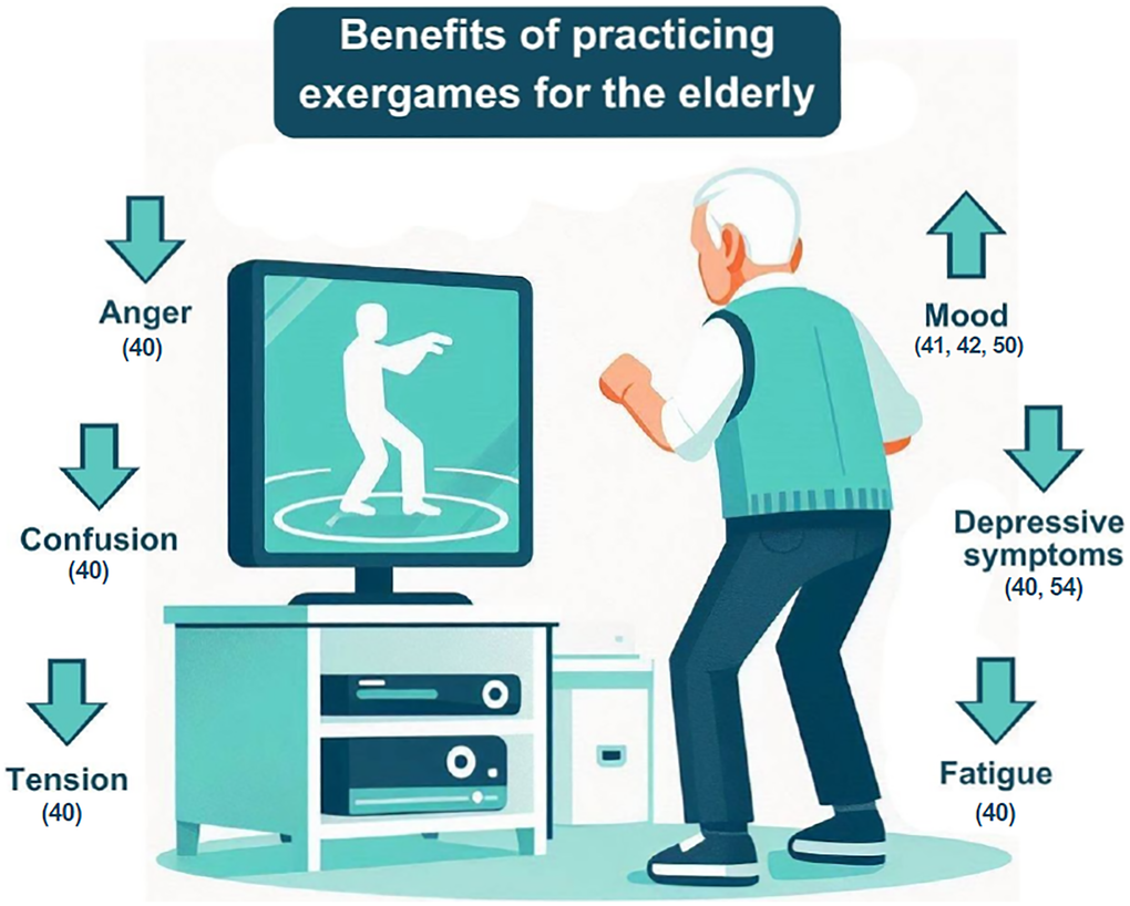 Exergames Could Improve Mood in Older Adults