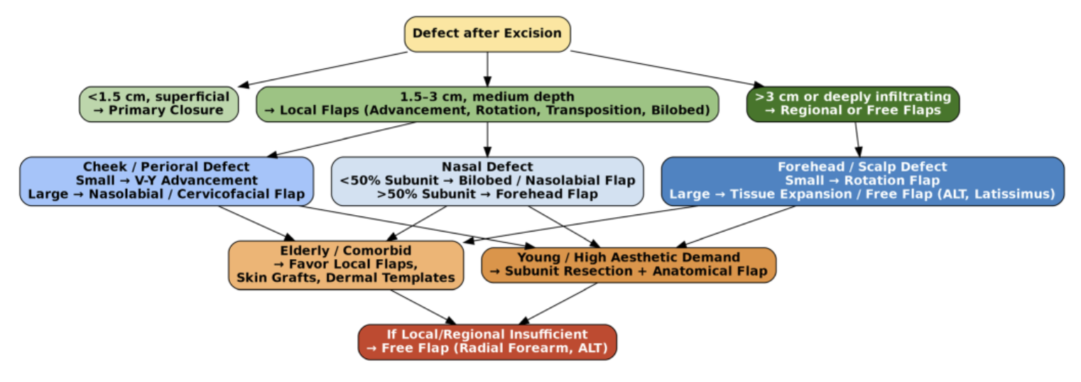 Surgical Management and Reconstruction Strategies Highlighted for Head and Neck Basal Cell Carcinoma