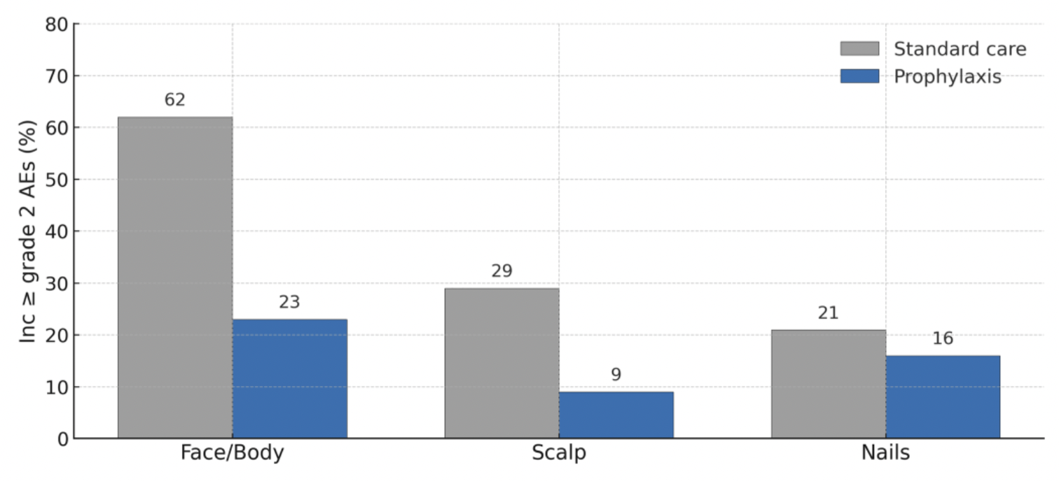COCOON Trial Shows Proactive Skin Care Can Halve Dermatologic Toxicity in EGFR-Mutant NSCLC