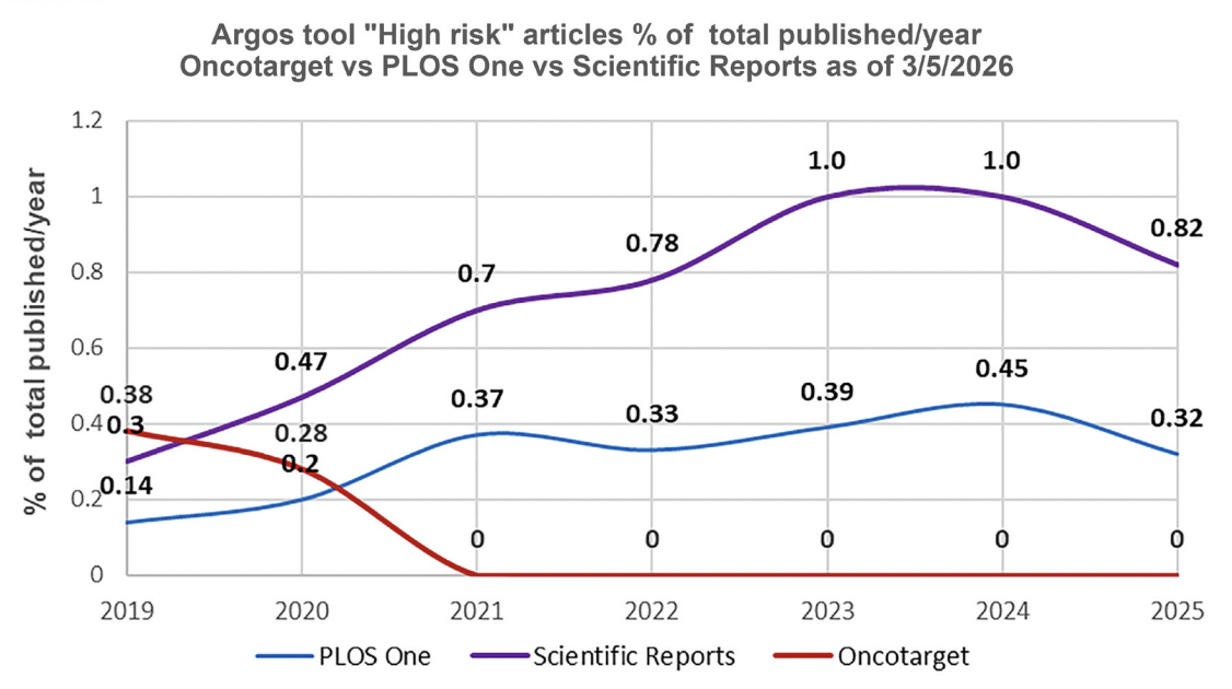 Oncotarget Editorial Highlights Advances in Scientific Integrity and Publishing Transparency