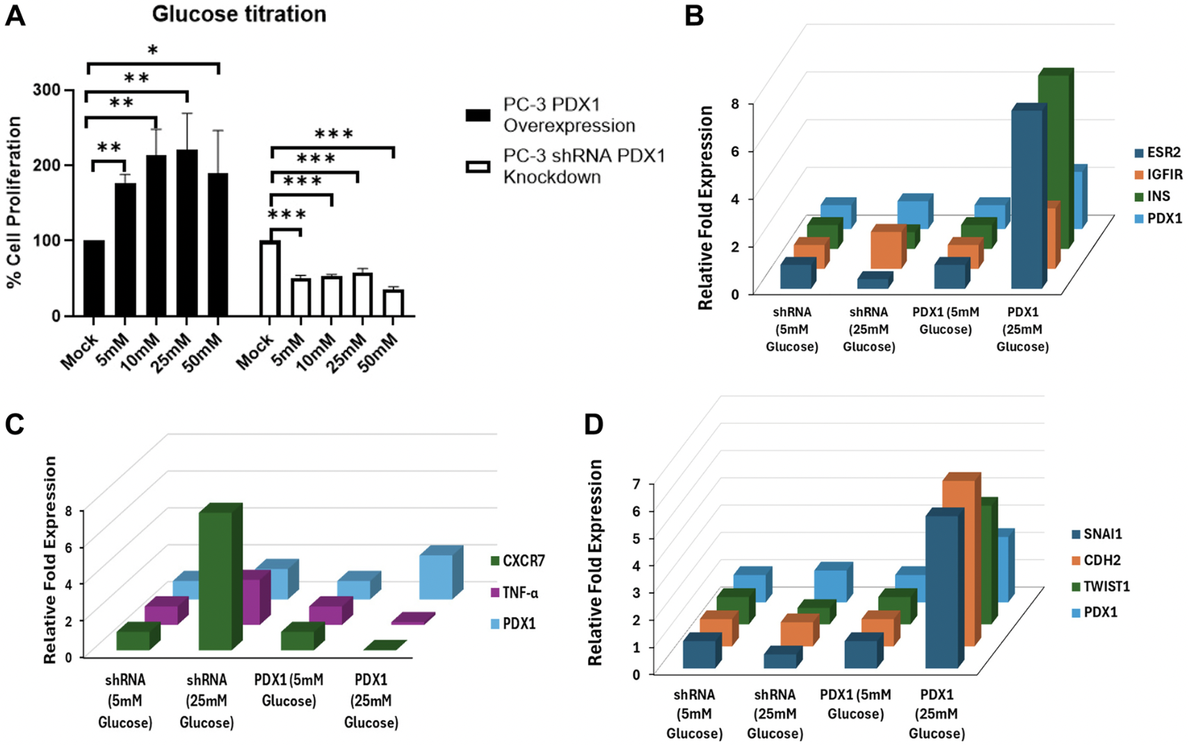Epigenetic Dysregulation of PDX1 Drives Prostate Cancer Progression