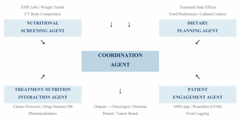 Agentic AI Systems May Transform Nutritional Care in Oncology