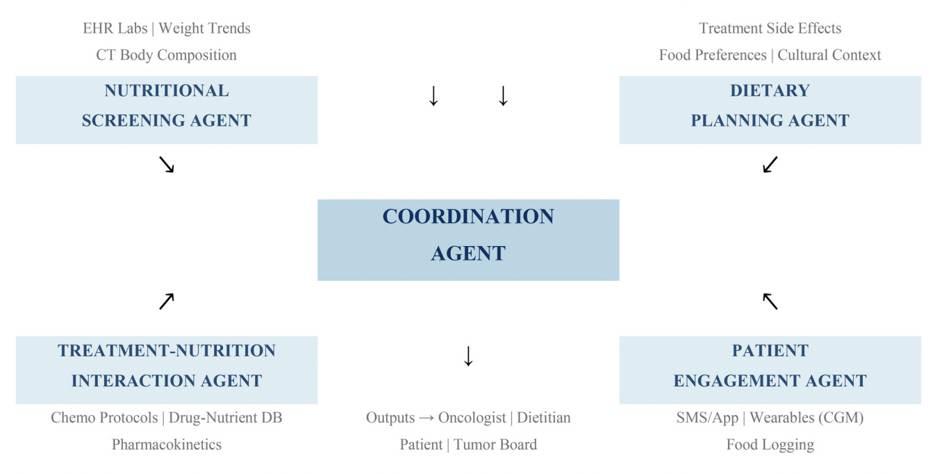 Agentic AI Systems May Transform Nutritional Care in Oncology