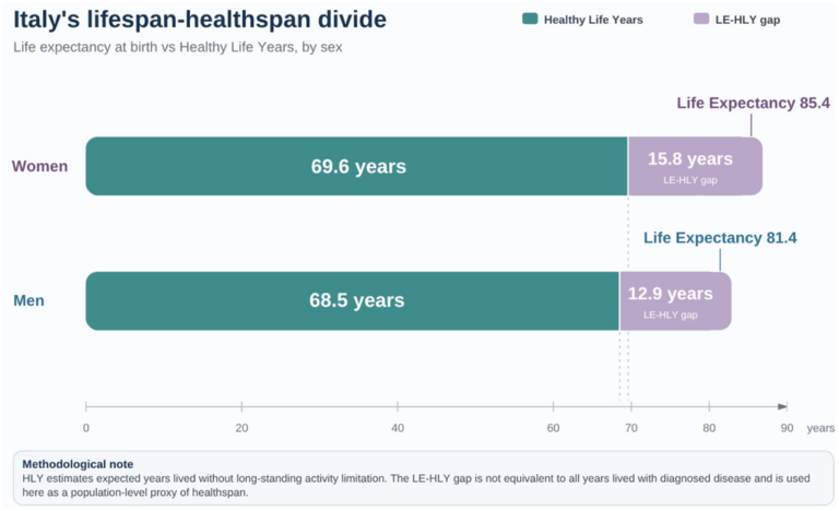 Italy Proposes a Healthspan-Focused Framework for Healthy Aging